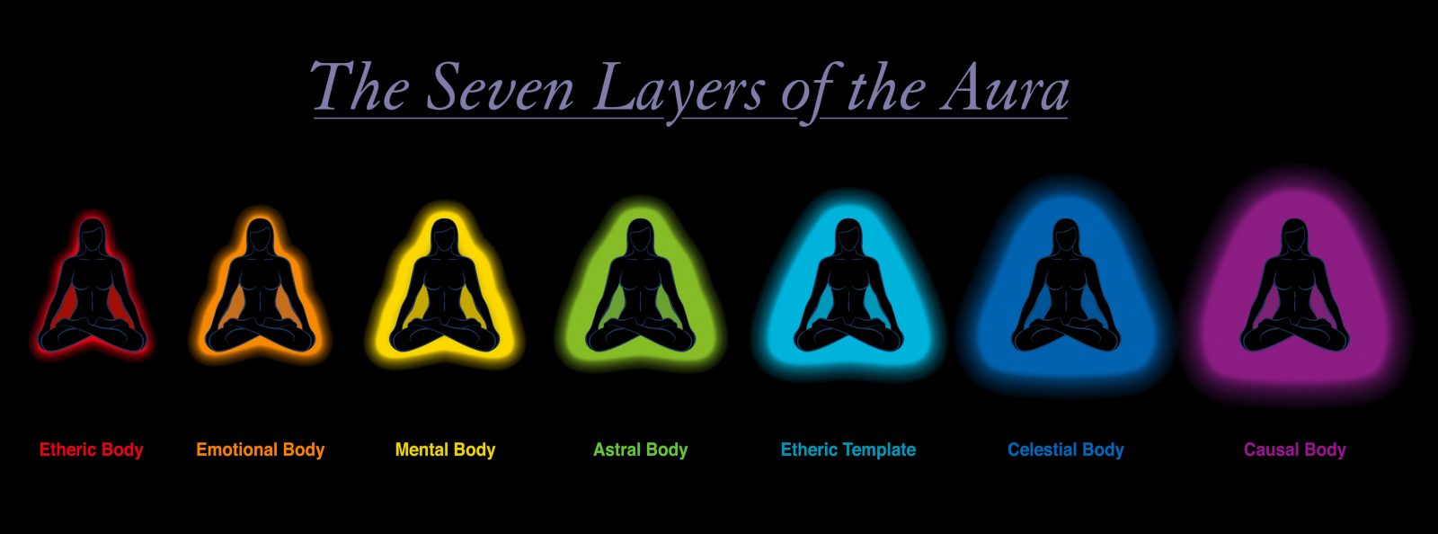 A diagram of the seven layers of the aura, with each layer represented by a different color and associated with a different aspect of the human experience, from the physical to the spiritual.