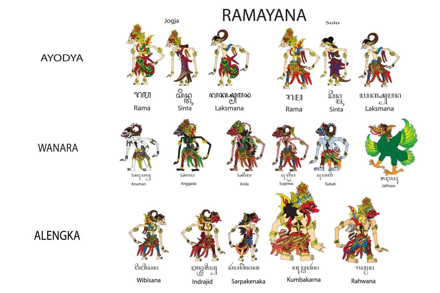 The image shows a chart of the characters in the Ramayana, a Hindu epic poem, as depicted in the Javanese wayang puppet tradition.